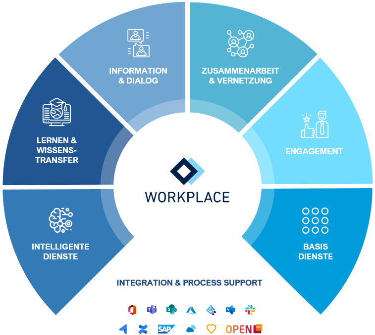 Übersicht PIIPE Workplace